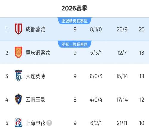 中超最新積分榜：2隊遭首敗，蓉城9輪不敗領跑，申花落后榜首15分
