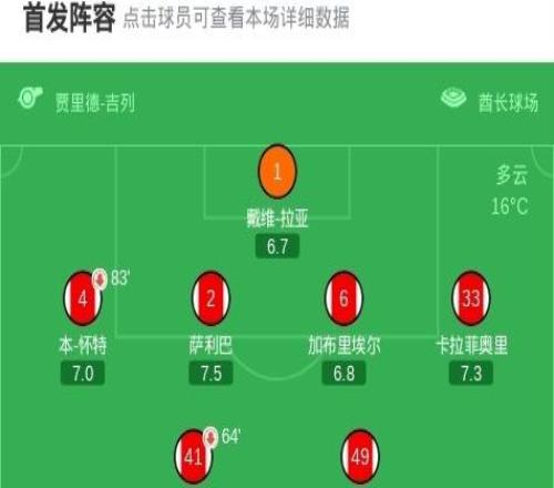 劍南春阿森納30富勒姆，哲凱賴什兩射一傳，薩卡傳射建功