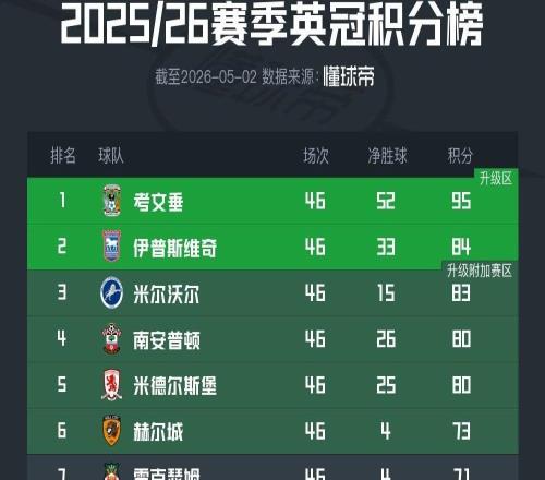 英冠大結局：考文垂、伊鎮升級，圣徒附加賽，萊斯特城降級