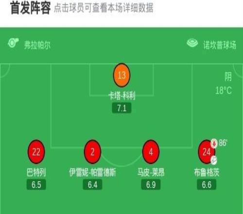 女足歐冠：巴薩總分53拜仁晉級(jí)決賽戰(zhàn)里昂，普特利亞斯雙響