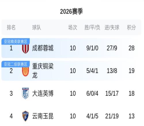 罰分9隊現狀：積分全回正，海港10輪僅贏3場，申花第6，國安第10