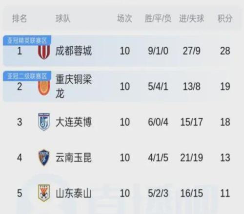 中超10輪積分榜：前7積分上雙，5支球隊僅差1分，上港瀕臨降級區(qū)