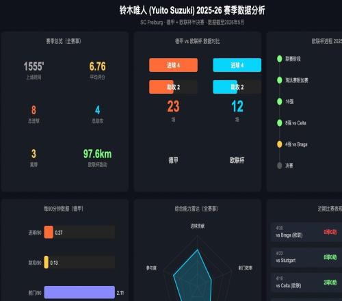 002數據解讀歐聯杯：弗賴堡vs布拉加