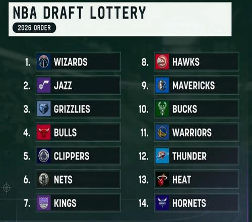 NBA2026年樂透抽簽，誕生3贏家2輸家，幾家歡喜幾家愁