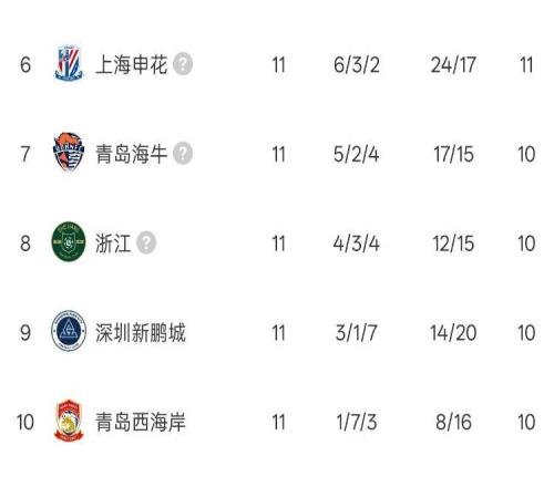 中超11輪積分榜：10支球隊積分上雙，4隊同積10分，津門虎轉正