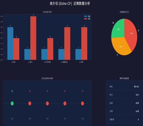 005數據解讀西甲：皇家貝蒂斯vs埃爾切
