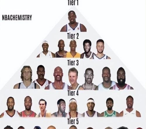 NBA得分能力金字塔：歐文麥迪4檔，詹姆斯2檔，1檔無懸念