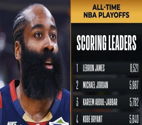 超越庫里，哈登躋身NBA季后賽歷史得分榜前10