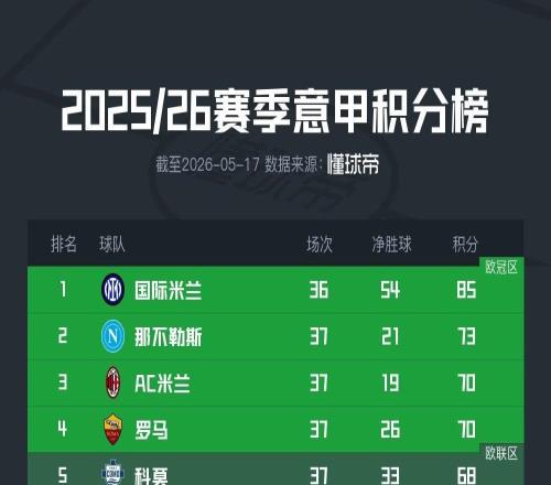 意甲歐冠爭(zhēng)奪形勢(shì)：5支球隊(duì)僅尤文輸球，下輪或4隊(duì)同積71分