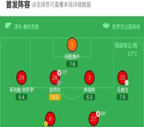 弗賴堡41大勝RB萊比錫，金特爾、貝斯特、馬塔諾維奇破門