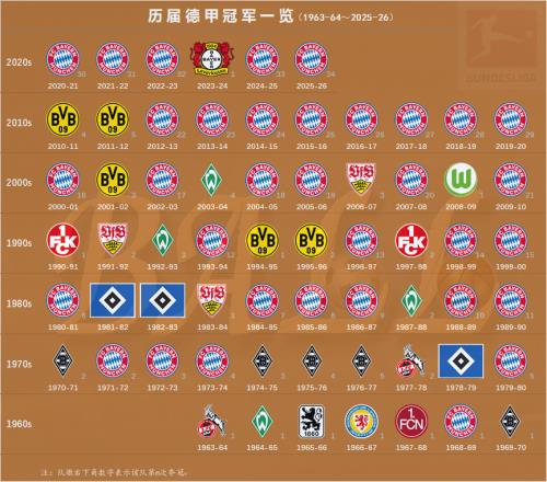 德甲歷史積分榜&21世紀(jì)積分榜&歷屆冠軍&德甲冠軍榜