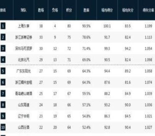 北京攻破上海魔鬼主場引熱議！時隔414天送上海首敗&終結(jié)26連勝