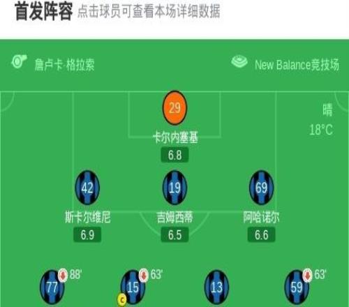 博洛尼亞10亞特蘭大，奧爾索利尼打進(jìn)全場(chǎng)唯一進(jìn)球