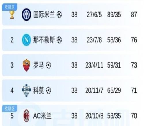 積分榜丨8輪2勝1平5負，70分無緣前四