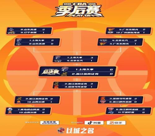 20252026賽季CBA聯(lián)賽總決賽對陣及日程安排確定：總決賽第一場提前至5月26日進行，后續(xù)場次均相應(yīng)提前3天進行