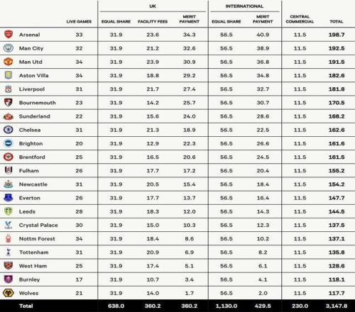 TA預測英超各隊本賽季獎金：阿森納1.987億鎊，狼隊1.177億鎊
