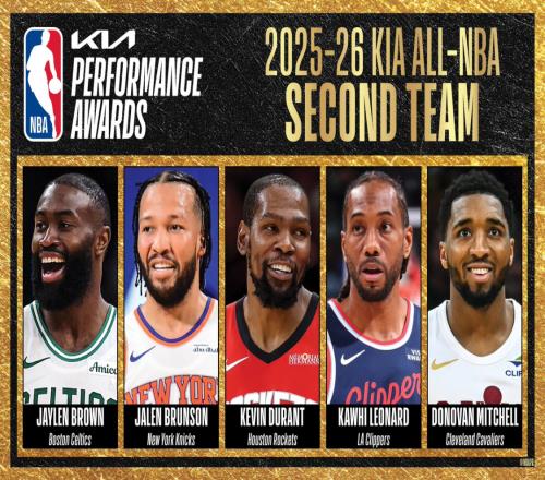 NBA最佳陣容出爐，僅2人滿分，新規讓多個后衛得利，布朗成受害者
