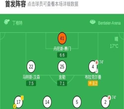 90分鐘戰報：帕德博恩11狼堡進入加時賽，梅勒開場14分鐘染紅