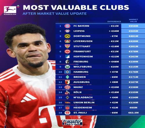 德甲俱樂部身價排行榜：拜仁9.58億歐第一，萊比錫5.05億第二