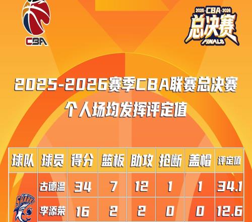 CBA總決賽MVP最新排名：上海隊內古德溫斷層第一，李添榮第二