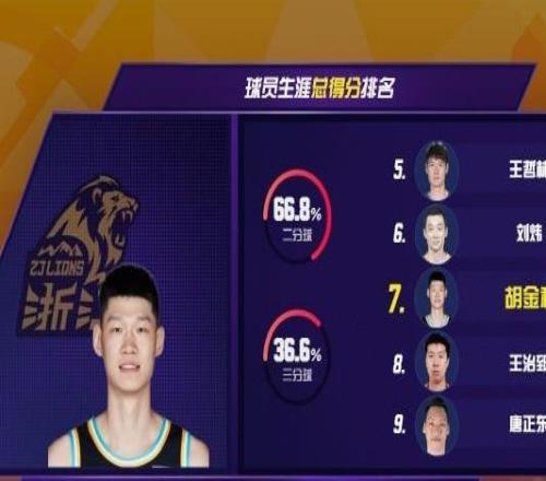里程悲！胡金秋生涯得分達9690分，超越王治郅升至CBA歷史第七位