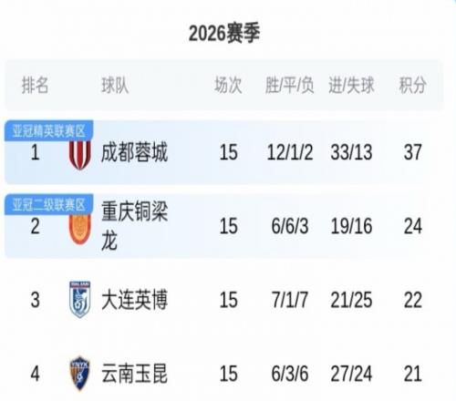中超半程積分榜！蓉城13分領跑，重慶8輪1勝第2，上海雙雄倒數