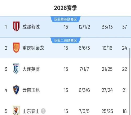 中超半程積分榜：成都蓉城冠軍，倒數7隊均被扣分，2隊積分未上雙