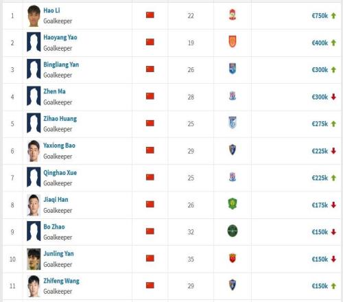 中超門(mén)將身價(jià)Top10：李昊75萬(wàn)歐第一，姚浩洋40萬(wàn)歐第二