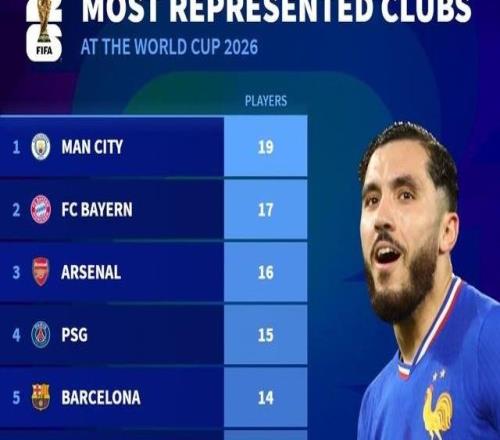 世界杯俱樂部球員人數TOP10：曼城19人居首，拜仁槍手二三