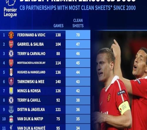 德转统计本世纪英超首发中卫搭档零