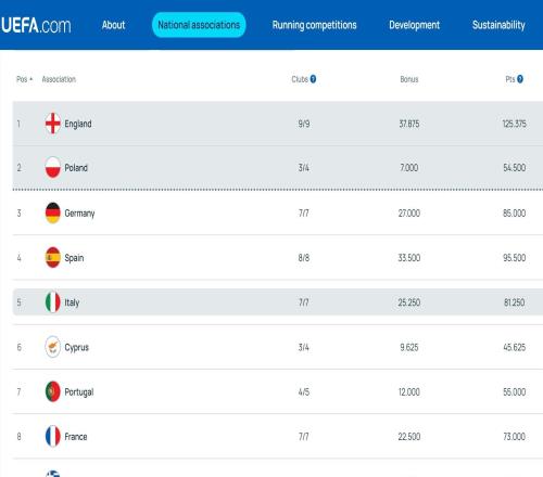 欧战系数平均积分：英超13.93分暂列第一，德甲第三西甲第四