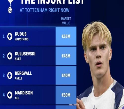 德轉(zhuǎn)列熱刺傷病名單：8人因傷缺陣，總身價(jià)超過2.5億歐元