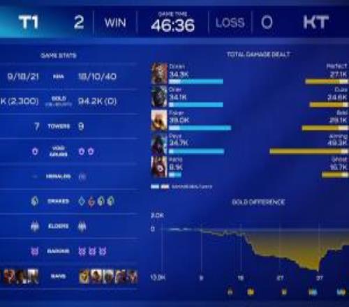 這就是韌性啊賽后數(shù)據(jù)面板顯示T1落后1.4w經(jīng)濟差翻盤比賽！