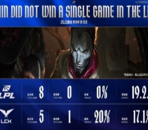 賽事看點：26.01版本燼LPL賽場0勝8負(fù)、LCK賽場1勝4負(fù)