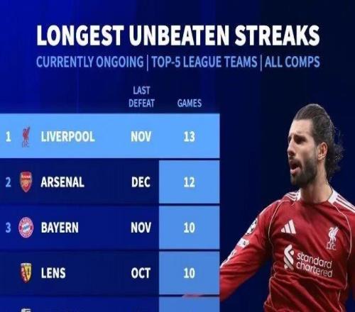 德轉(zhuǎn)丨五大聯(lián)賽球隊目前不敗場次榜