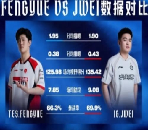 LPL发布fengyue、Jwei数据对比:Jwei多方面数据领先