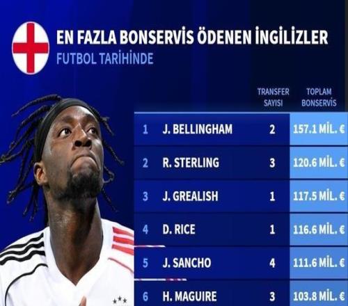 英格兰球员累积转会费排名：贝林厄姆