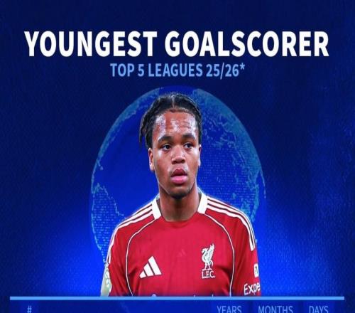 本賽季五大聯(lián)賽俱樂部最年輕進(jìn)球者：恩古莫哈第1，卡爾上榜