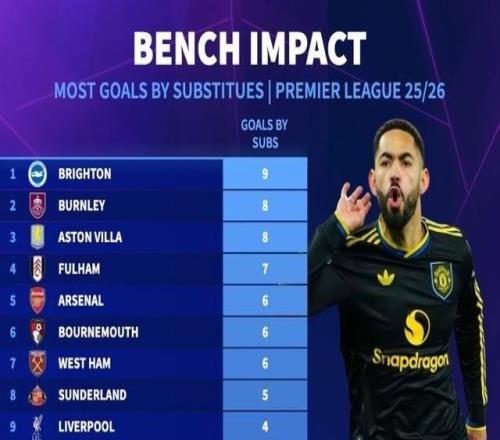本賽季英超球隊(duì)替補(bǔ)進(jìn)球榜：布萊頓9球第1，曼城、曼聯(lián)1球墊底