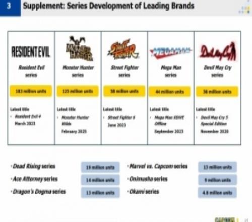 卡普空公布最新銷量：生化系列1.83億怪獵系列1.25億鬼泣3800萬