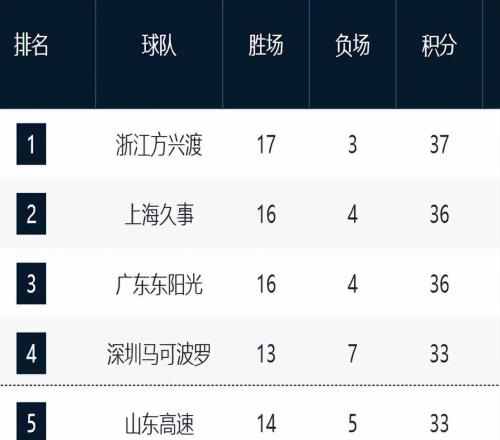 CBA最新排名！山东直指前四，青岛山西下滑，辽宁重回季后赛行列