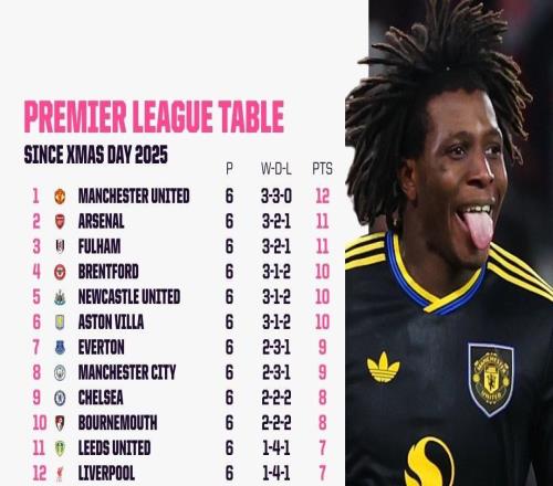 圣誕以來(lái)沒(méi)有英超球隊(duì)勝率超過(guò)50%，曼聯(lián)拿12分最多