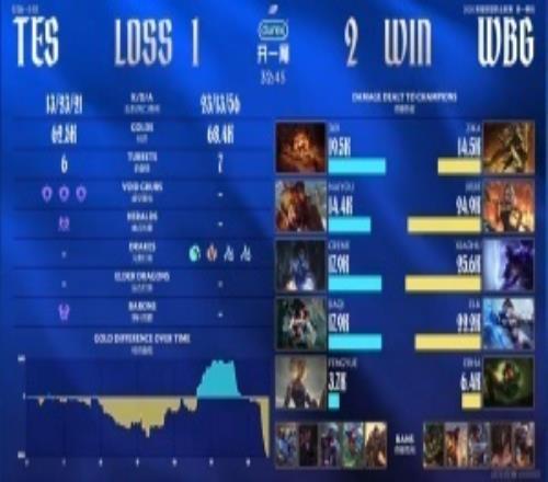 粉絲熱議TES不敵WBG：野輔開團(tuán)完全不溝通嗎真的是人嗎
