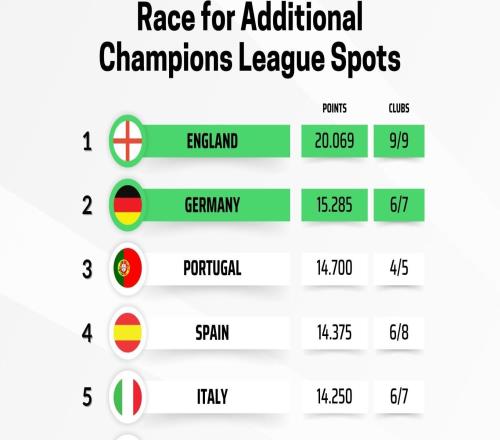 本賽季歐戰(zhàn)積分更新：英超斷檔領(lǐng)先，德甲第2，法甲僅第7