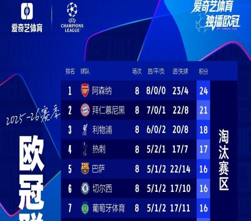 歐冠淘汰賽名額：英超5席！皇馬無緣前8本菲卡98分鐘讀秒進附加賽