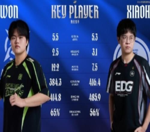 賽事看點(diǎn)：HOYA、Zdz奎桑提、鱷魚數(shù)據(jù)相差無幾