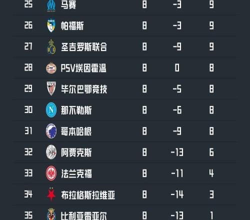 歐冠聯(lián)賽階段出局的五大聯(lián)賽球隊：馬賽、那不勒斯、畢包在列