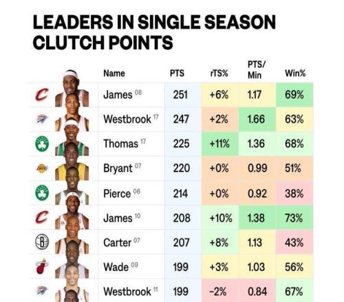 歷史單賽季關(guān)鍵時(shí)刻得分榜：2008賽季詹姆斯第一！前十沒(méi)庫(kù)里！