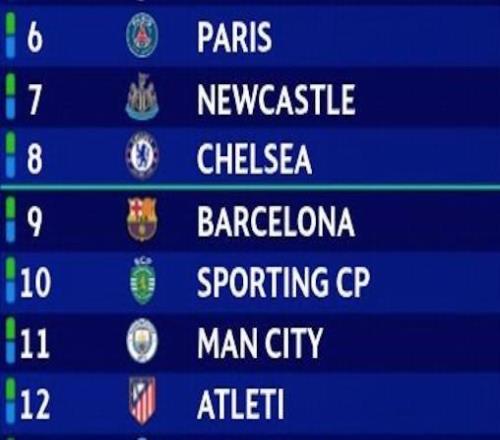 都在干什么歐冠賽前同積13分的8支球隊(duì)，半場(chǎng)后僅曼城領(lǐng)先