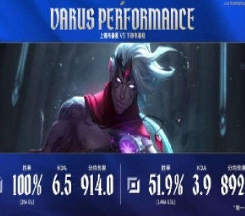 賽事數(shù)據(jù)：LPL第一賽段至今上單維魯斯兩場(chǎng)100%勝率下路51.9%